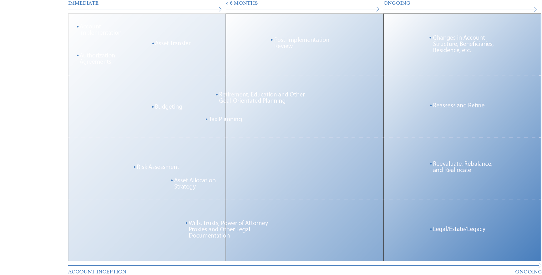 Onboarding and Relationship Management