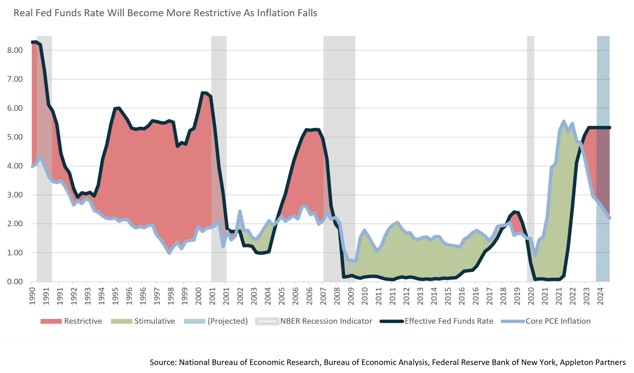 The Case for 2024 Rate Cuts Growth Is No Reason Not to Cut Appleton